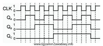 Na podstawie przedstawionych przebiegów czasowych można stwierdzić, ż