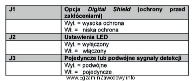 Tabela przedstawia ustawienia zworek czujki ruchu. W jakim położ