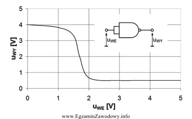 Na rysunku pokazano zmierzoną statyczną charakterystykę przejściową bramki logicznej 