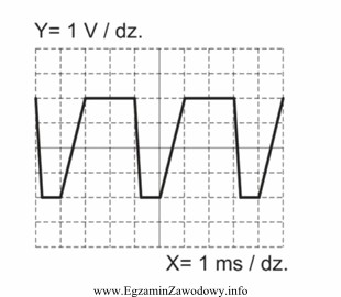 Na ekranie oscyloskopu zaobserwowano pokazany na rysunku czasowy przebieg napię