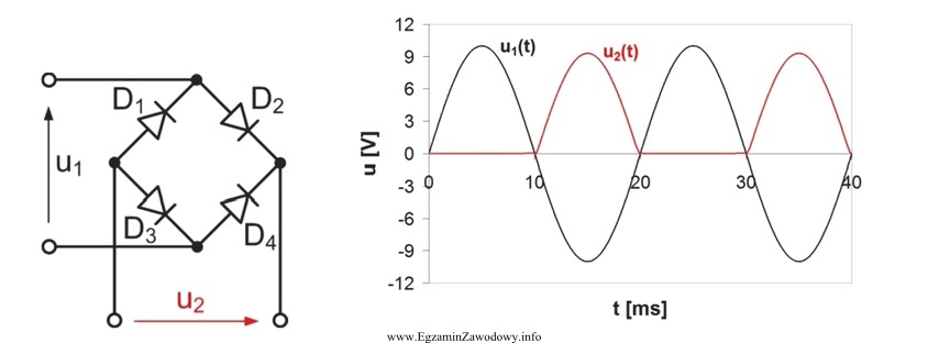 W układzie prostownika pokazanym na rysunku przeprowadzono pomiary czasowych 