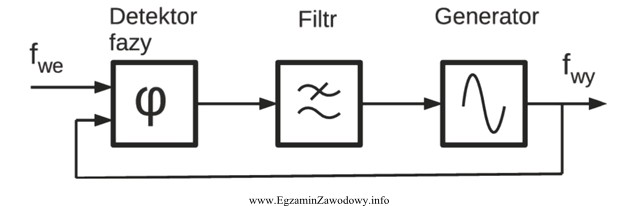 Schemat blokowy którego układu pokazano na rysunku?