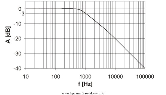 Na rysunku pokazano zależność tłumienia od czę