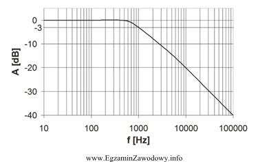 Na rysunku pokazano zależność tłumienia od czę