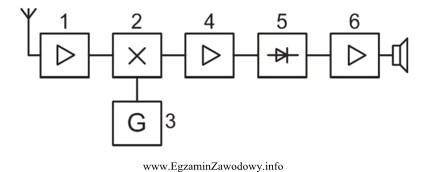 Na schemacie ideowym odbiornika superheterodynowego pracującego z modulacją AM 