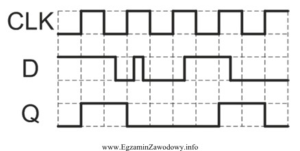 Na wykresach pokazano czasowe przebiegi sygnałów logicznych zarejestrowanych 