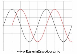 Ile wynosi przesunięcie fazowe pomiędzy przebiegami pokazanymi na 