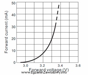 Na rysunku pokazano charakterystykę prądowo-napięciową diody świecą