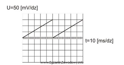 Na podstawie oscylogramu określ, jaką częstotliwość ma 