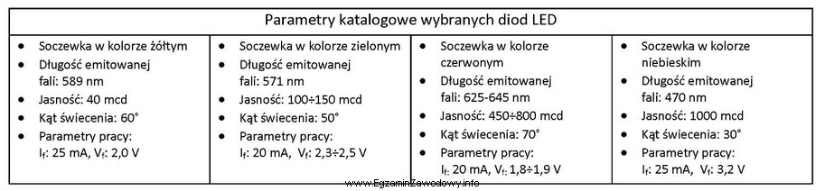 W tabeli podano parametry katalogowe wybranych diod LED. Uszereguj rosną