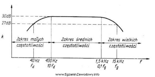 Jakie są graniczne częstotliwości przenoszenia (dolna i gó