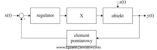 Na rysunku przedstawiono podstawowy schemat blokowy układu automatycznej regulacji. 