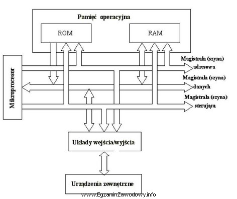 Pamięć ROM w układzie przedstawionym na schemacie