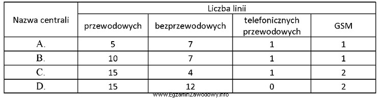 Którą centralę alarmową należy zastosować na obiekcie wymagają