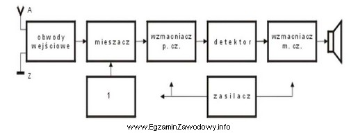 Jaką funkcję w odbiorniku radiowym spełnia blok oznaczony cyfrą 1?