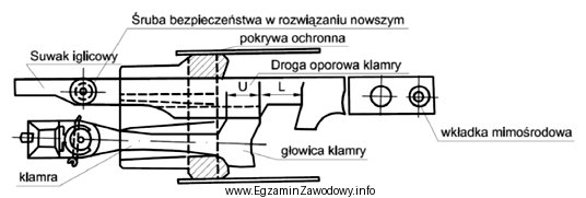 Minimalna droga oporowa klamry w zamknięciu suwakowym rozjazdu zwyczajnego 