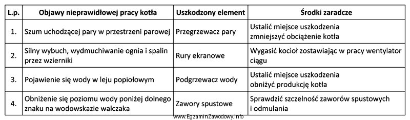 W tabeli przedstawiono zestawienie objawów nieprawidłowej pracy kotł