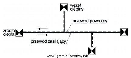 Schemat przedstawia sieć cieplną