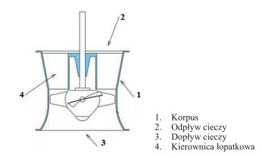 Rysunek przedstawia pompę