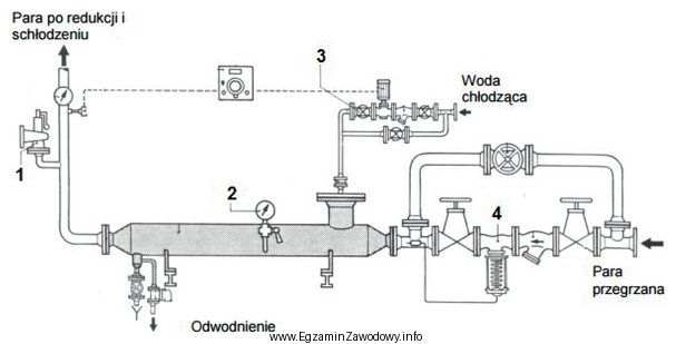 Redukcja ciśnienia pary w przedstawionej stacji redukcyjno-schładzającej 