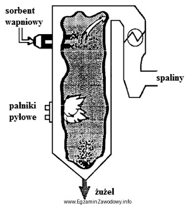 Którą metodę odsiarczania spalin przedstawia rysunek?