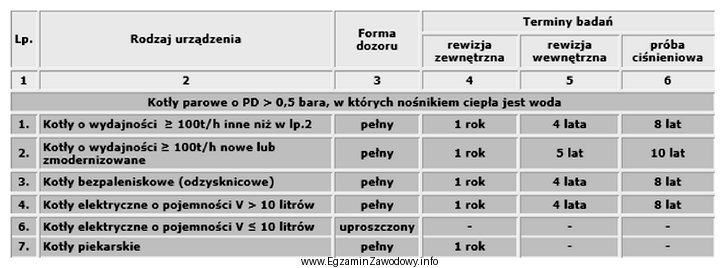 Tabela przedstawia formy i terminy badań przez Urząd Dozoru 