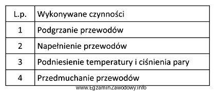 Tabela przedstawia czynności związane z uruchamianiem parowej sieci 