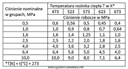 Tabela przedstawia ciśnienia nominalne i robocze dla przewodów 