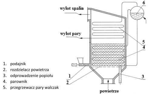 Na rysunku przedstawiono schemat kotła