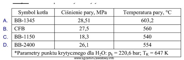 Który z kotłów nie jest kotłem 