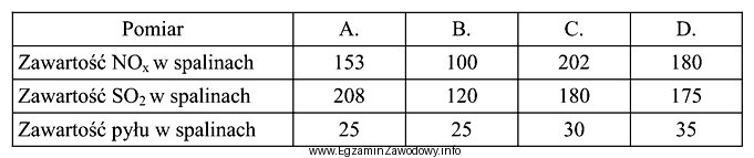 Wymagania dotyczące czystości spalin określają dopuszczalną zawartoś