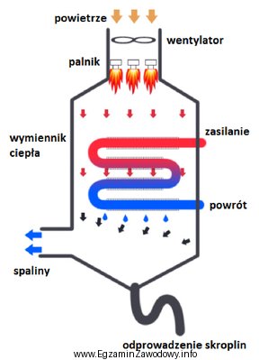 Na rysunku przedstawiony jest schemat kotła