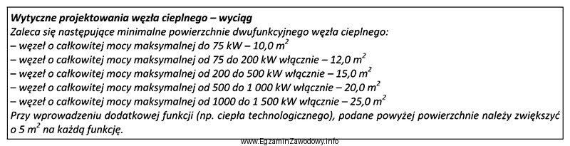 Ile wynosi zalecana minimalna powierzchnia węzła cieplnego tró