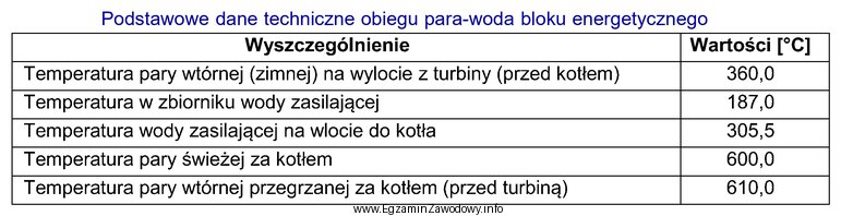 W tabeli zamieszczono podstawowe dane techniczne obiegu para-woda bloku energetycznego. 