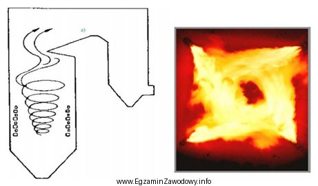 Na rysunkach przedstawiono proces spalania w kotłach