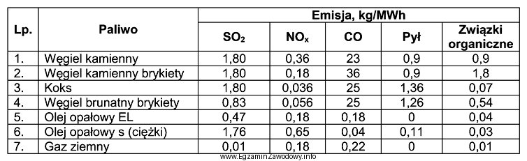 W tabeli zamieszczono emisję zanieczyszczeń dla różnych paliw. 