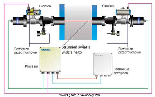 Na rysunku przedstawiono zasadę działania