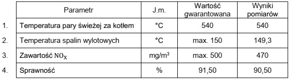 W tabeli przedstawiono wartości gwarantowane oraz wyniki pomiarów 