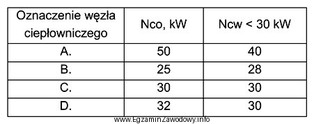 Według danych projektowych węzłów cieplnych, stosowanie 