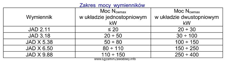 W tabeli podano zakres mocy wymienników dla ciepłej 