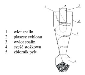 Wraz ze zmniejszaniem się rozmiarów ziaren pyłu skutecznoś