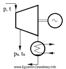 Rysunek przedstawia schemat turbiny