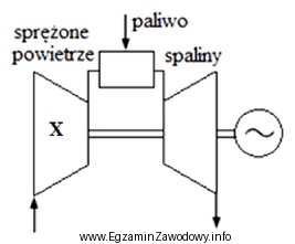 Na schemacie turbiny gazowej pracującej w układzie otwartym 