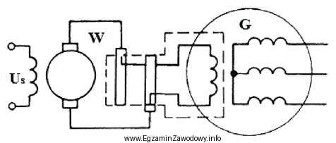 Co jest źródłem wzbudzenia generatora synchronicznego przedstawionego na 