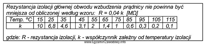 Z informacji zawartych w tabeli wynika, że rezystancja izolacji 