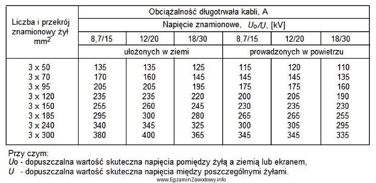 Ile wynosi obciążalność długotrwała kabla 3