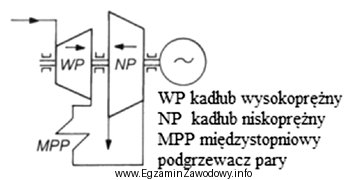 Ile kadłubów posiada turbina przedstawiona na rysunku?