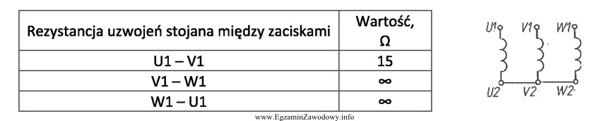 W tabeli zamieszczono wyniki kontrolnych pomiarów rezystancji uzwojeń stojana 