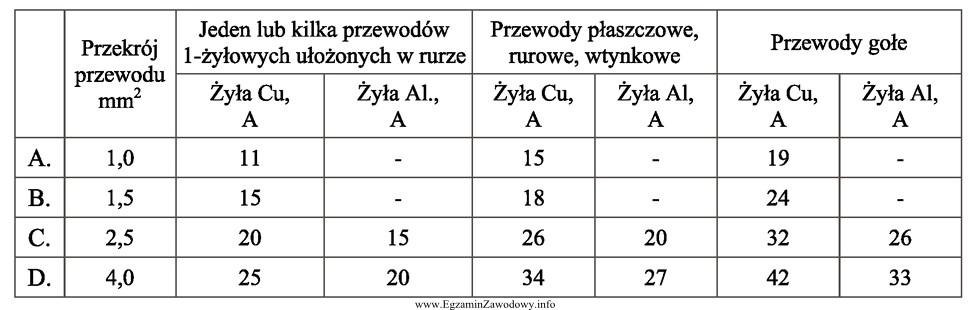 Korzystając z tabeli, w której zamieszczono dopuszczalne wartoś