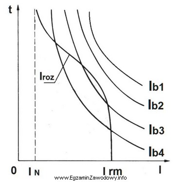 Na rysunku przedstawiono przebieg prądu rozruchowego silnika i charakterystyki 